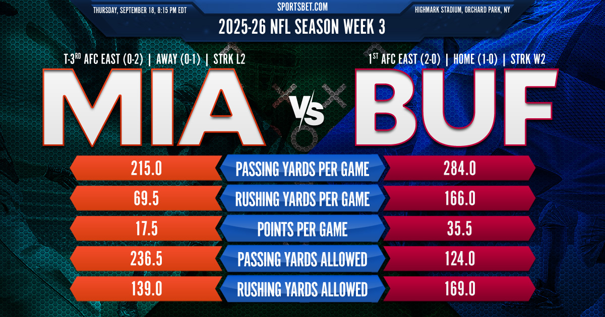 2025-26 NFL Week 3 Preview: Miami vs. Buffalo: Can the winless Dolphins upset the red-hot Bills?