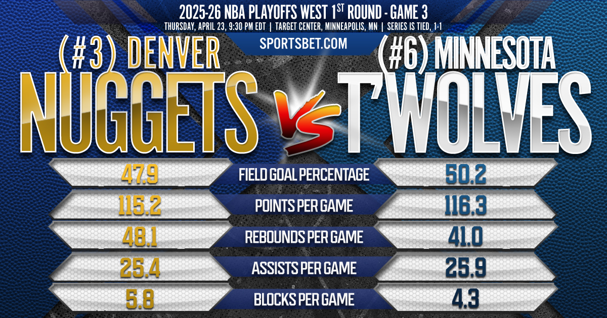 2026 NBA Playoffs West 1st Round Game 3 DEN vs. MIN Preview: Can the Nuggets tame the T'wolves' high-octane pace?