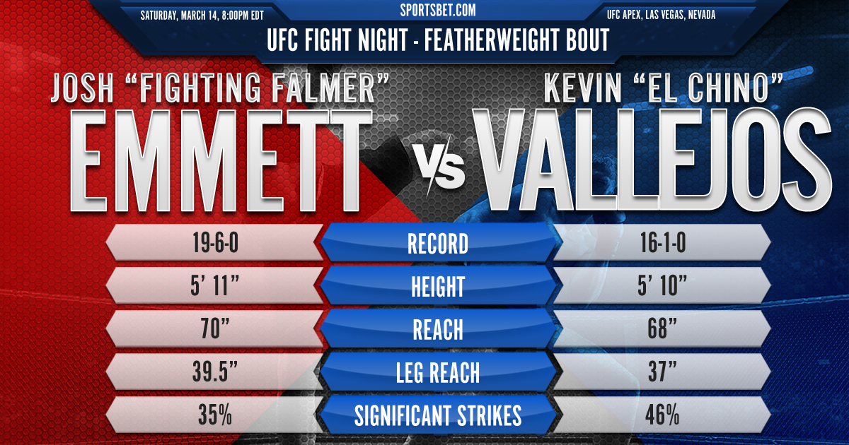 UFC Fight Night Emmett vs. Vallejos Preview: Can the 'Fighting Falmer' stop the rise of 'El Chino'?